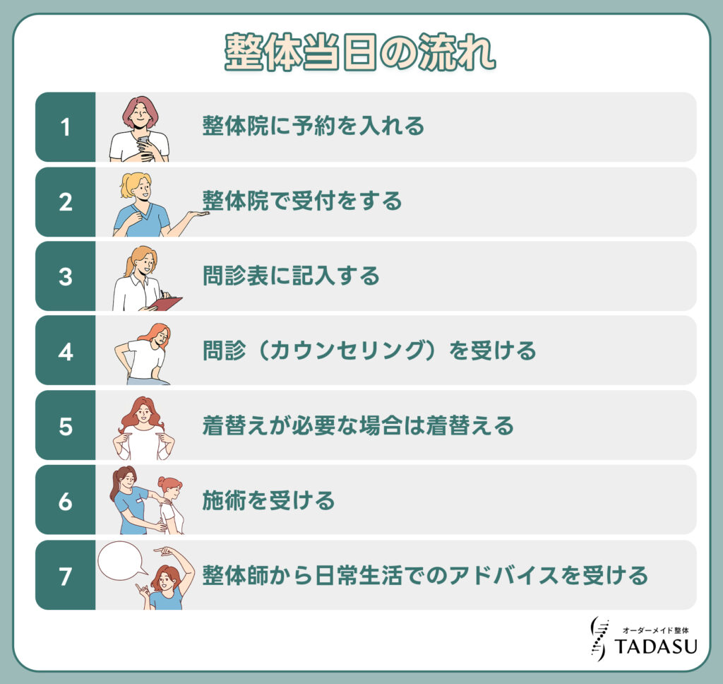 整体当日の流れ
