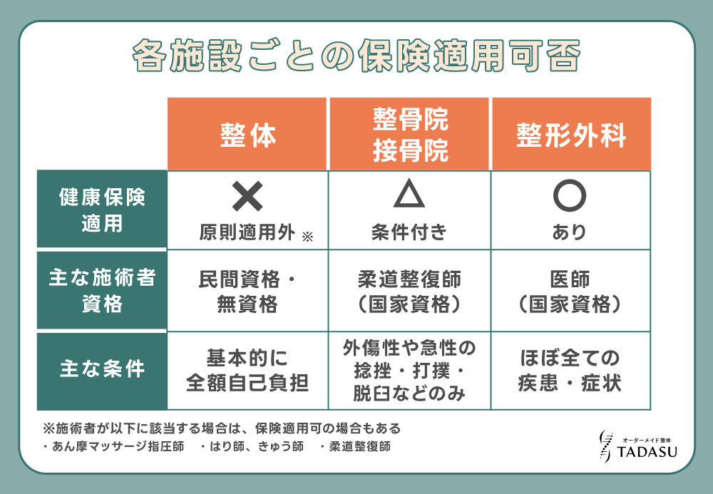 整骨院・接骨院・整体・整形外科での保険適用の可否と条件