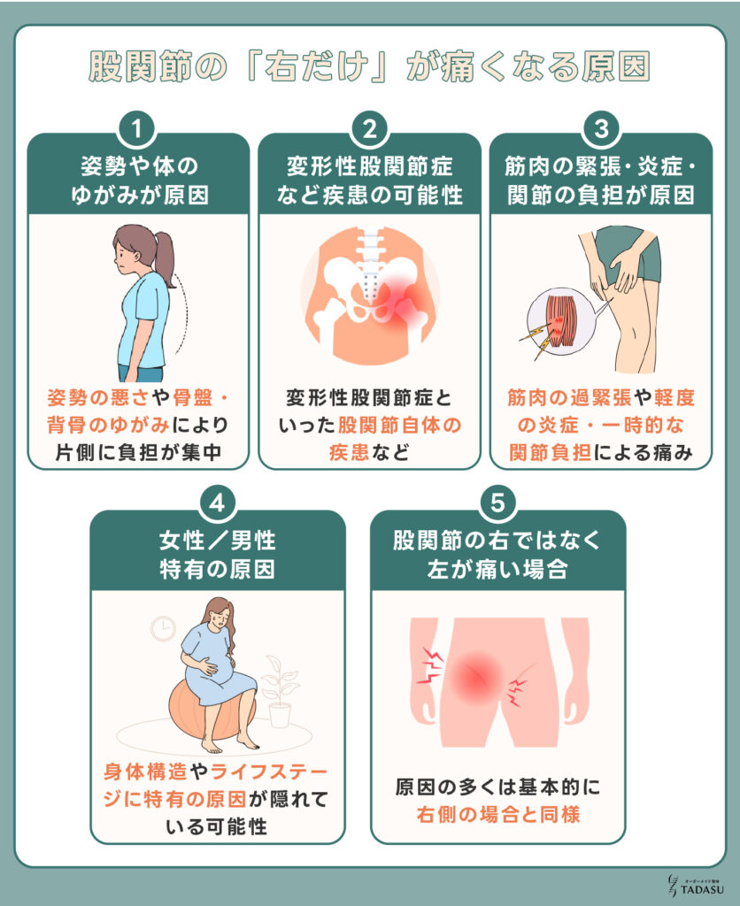 股関節の「右だけ」が痛くなる？考えられる原因