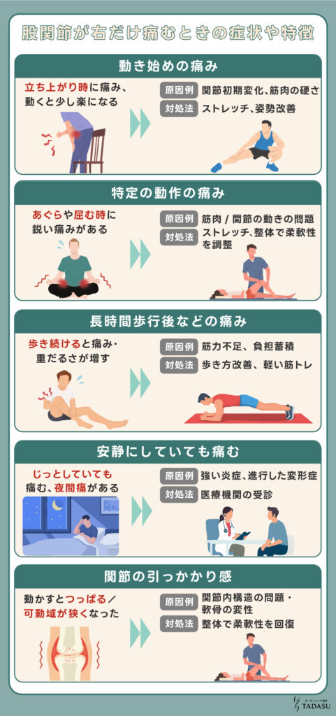 股関節が右だけ痛むときの症状や特徴